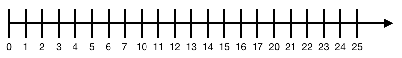 Octal Number Line