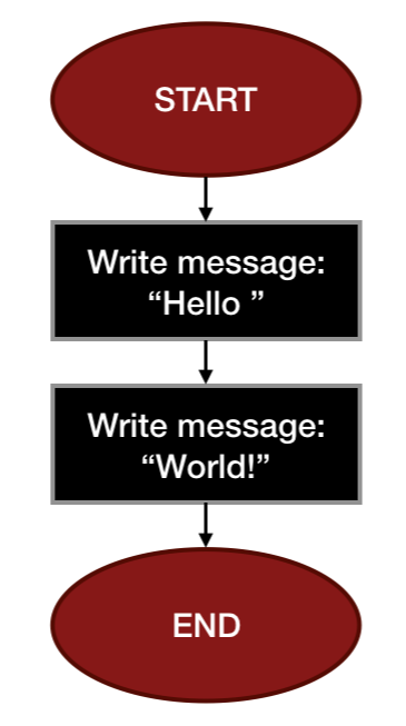 Flowchart for Hello World.png