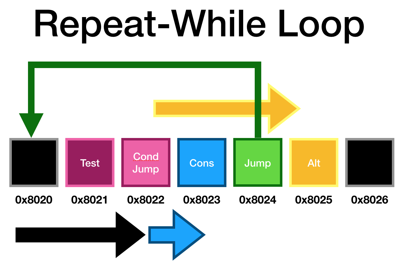 Repeat-While Loop Assembly.png