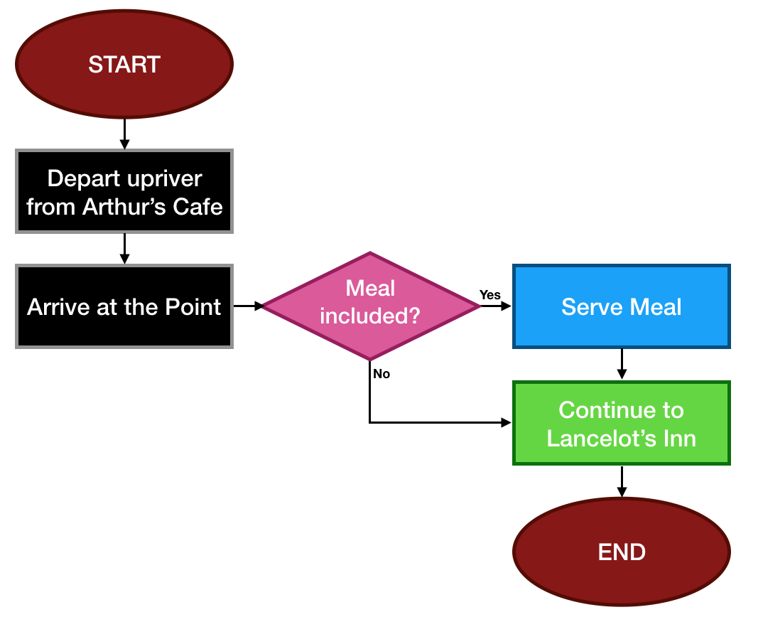 Flowchart for Rivercruise with Meal.png
