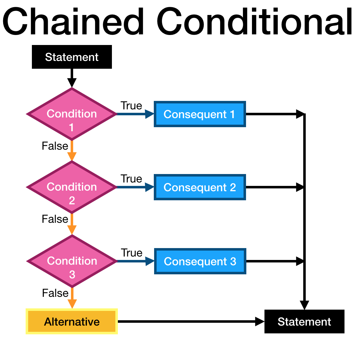 Chained Conditional Flowchart.png